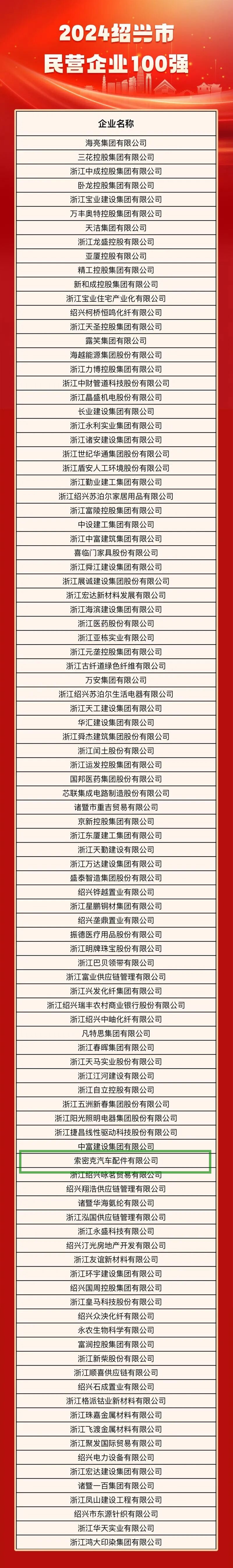索密克蝉联2024绍兴市民营企业100强.jpg 索密克蝉联2024绍兴市民营企业100强.jpg
